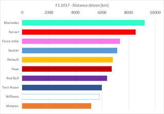 Illustration for article titled F1 2017 - Mileage so far